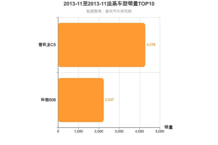 2013年11月法系B级轿车销量排行榜
