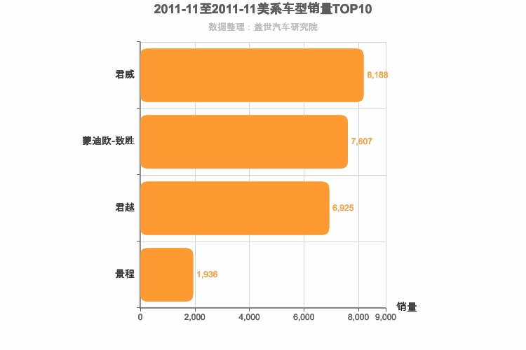 2011年11月美系B级轿车销量排行榜