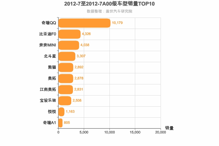 2012年7月A00级轿车销量排行榜
