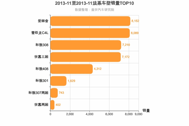 2013年11月法系A级轿车销量排行榜