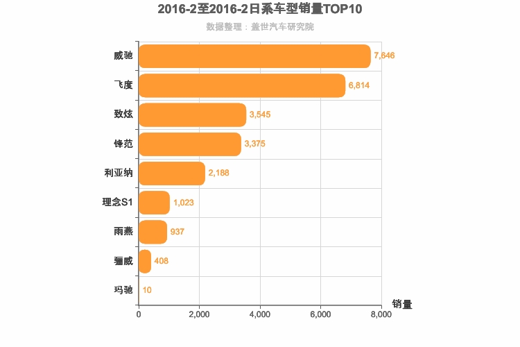 2016年2月日系A0级轿车销量排行榜