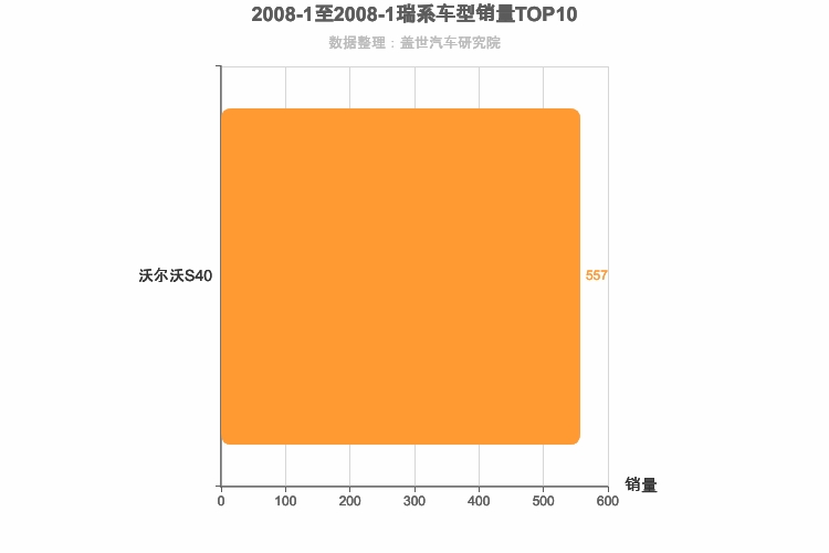 2008年1月瑞系车型销量排行榜