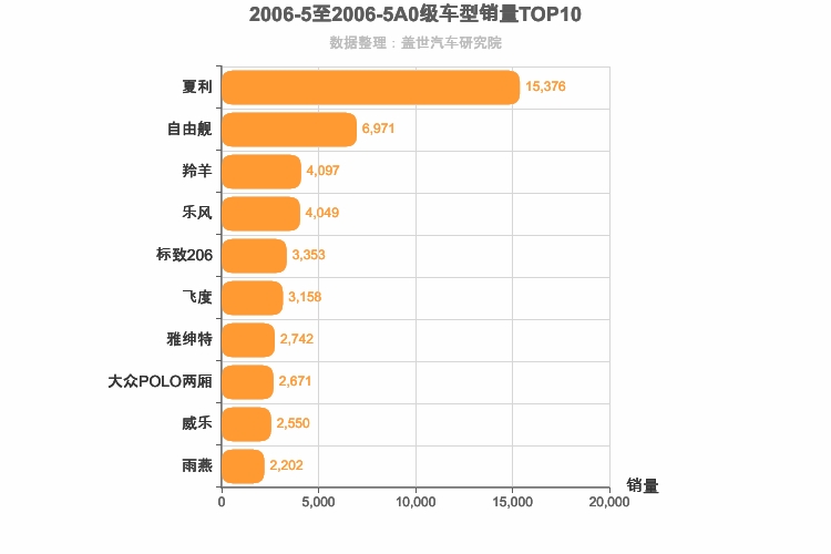 2006年5月A0级轿车销量排行榜
