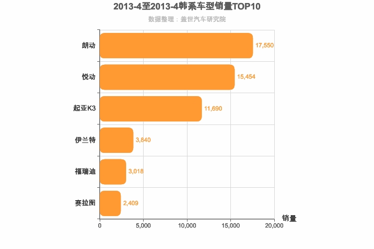 2013年4月韩系A级轿车销量排行榜