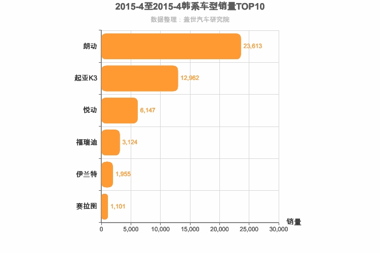 2015年4月韩系A级轿车销量排行榜