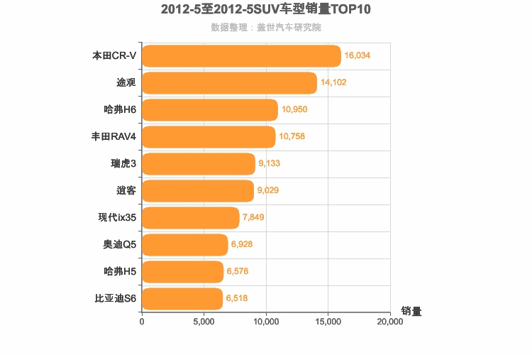 2012年5月SUV销量排行榜