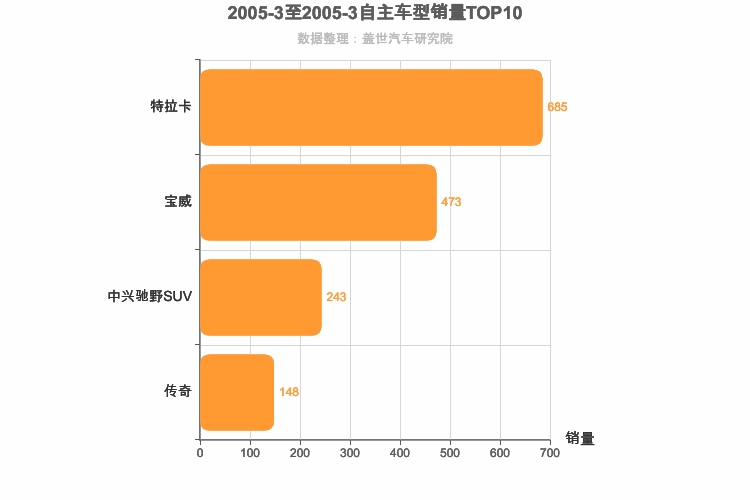 2005年3月自主中型SUV销量排行榜