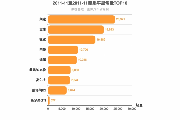 2011年11月德系A级轿车销量排行榜