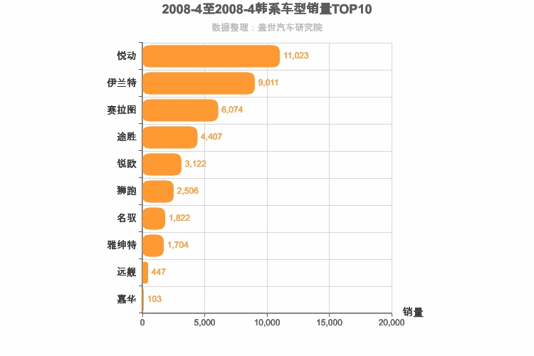 2008年4月韩系车型销量排行榜