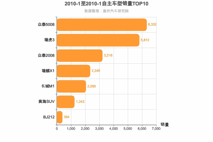 2010年1月自主小型SUV销量排行榜