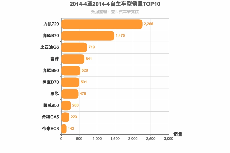 2014年4月自主B级轿车销量排行榜
