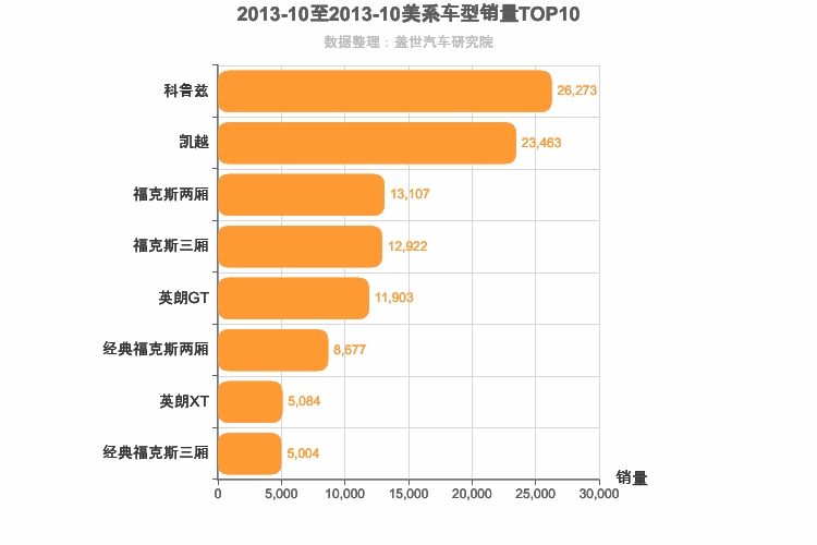 2013年10月美系A级轿车销量排行榜