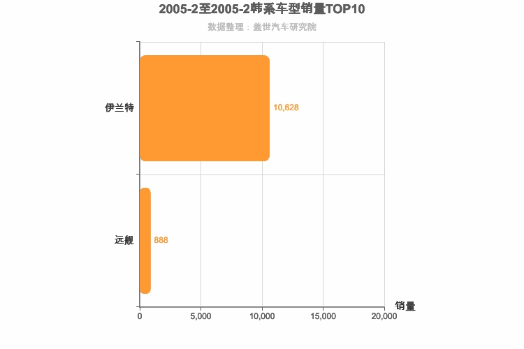 2005年2月韩系轿车销量排行榜
