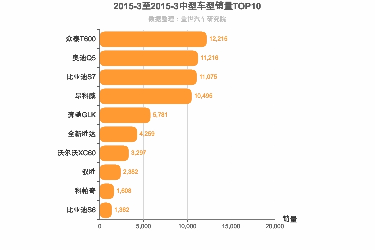 2015年3月中型SUV销量排行榜