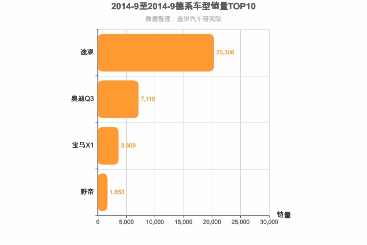 2014年9月德系紧凑型SUV销量排行榜