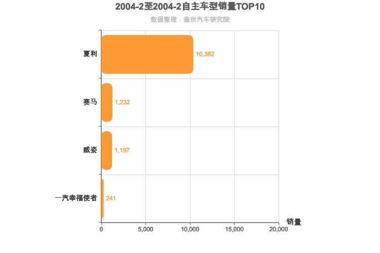 2004年2月自主A0级轿车销量排行榜