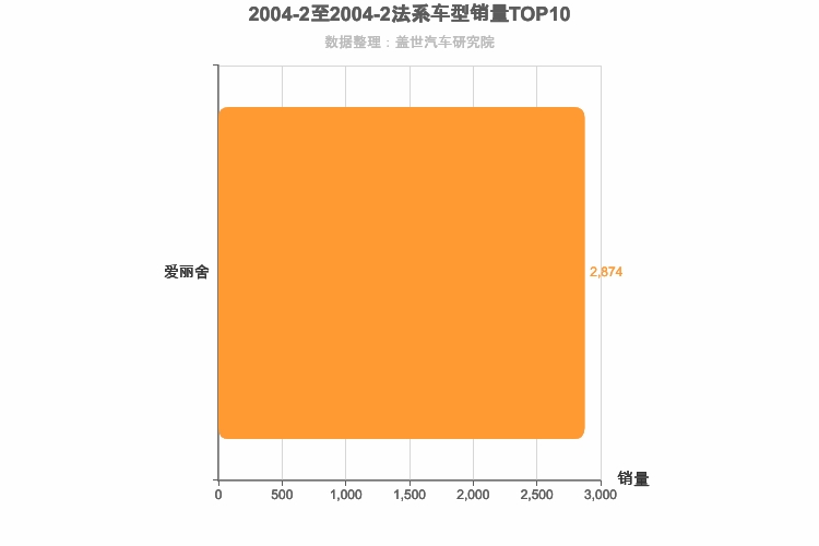 2004年2月法系轿车销量排行榜