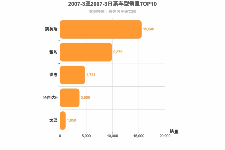2007年3月日系B级轿车销量排行榜