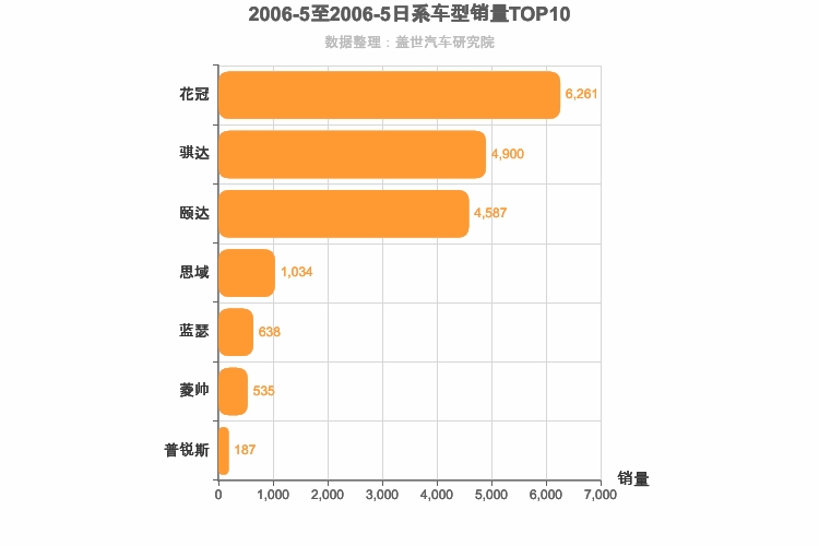 2006年5月日系A级轿车销量排行榜