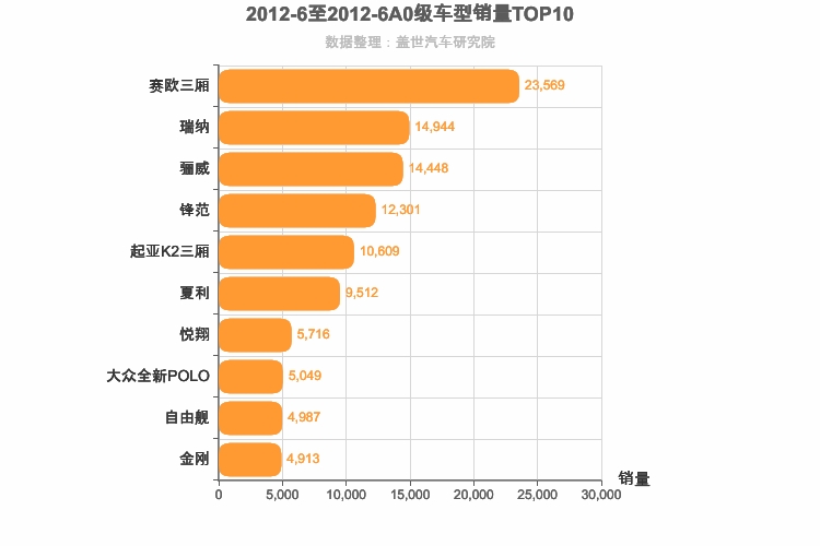 2012年6月A0级轿车销量排行榜