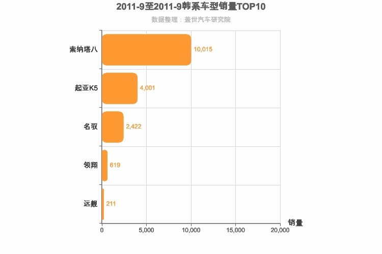 2011年9月韩系B级轿车销量排行榜
