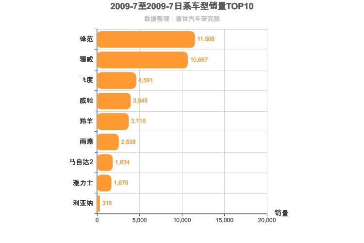 2009年7月日系A0级轿车销量排行榜