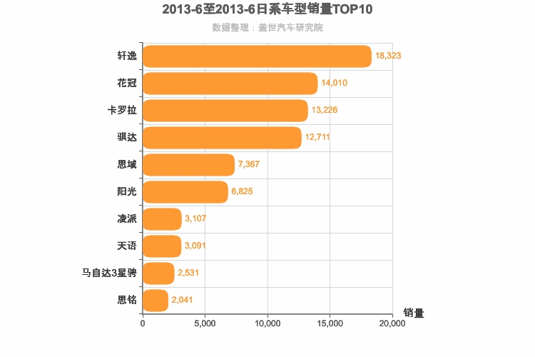 2013年6月日系A级轿车销量排行榜