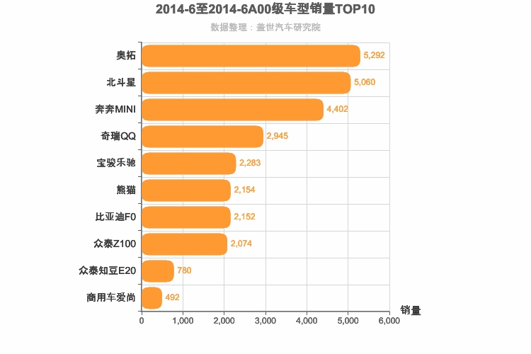 2014年6月A00级轿车销量排行榜