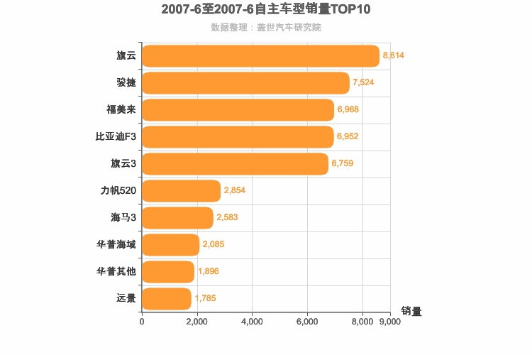 2007年6月自主A级轿车销量排行榜
