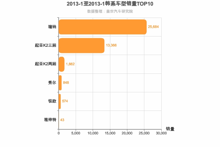 2013年1月韩系A0级轿车销量排行榜