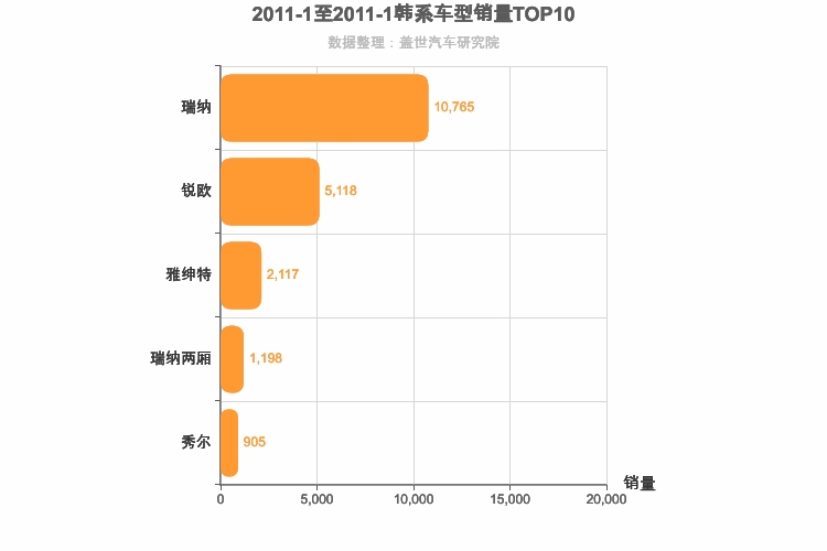 2011年1月韩系A0级轿车销量排行榜