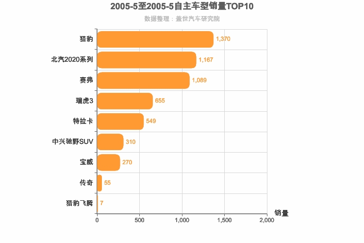 2005年5月自主SUV销量排行榜