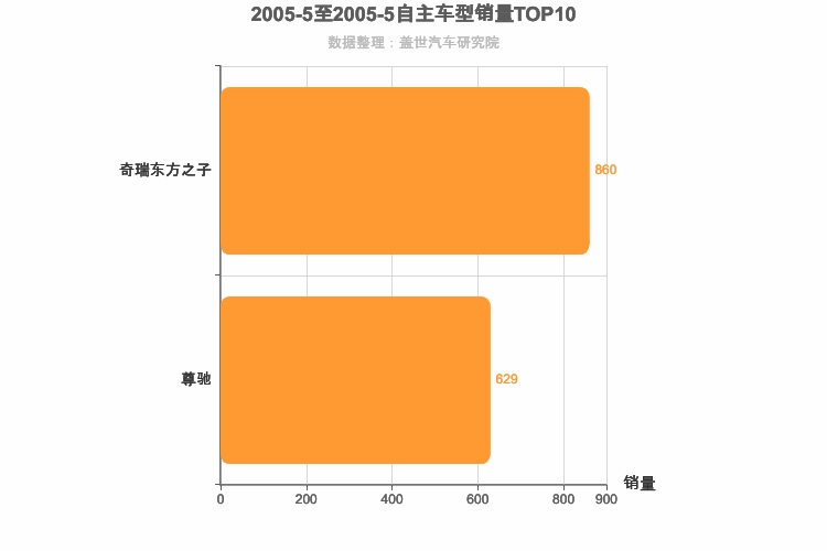 2005年5月自主B级轿车销量排行榜