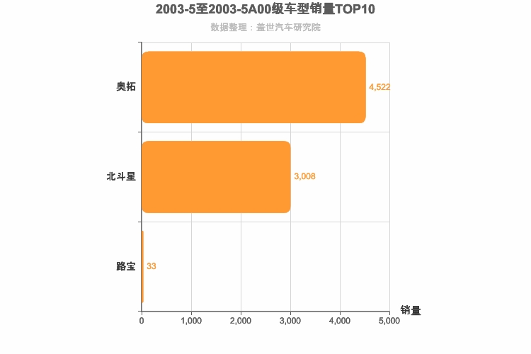 2003年5月A00级轿车销量排行榜