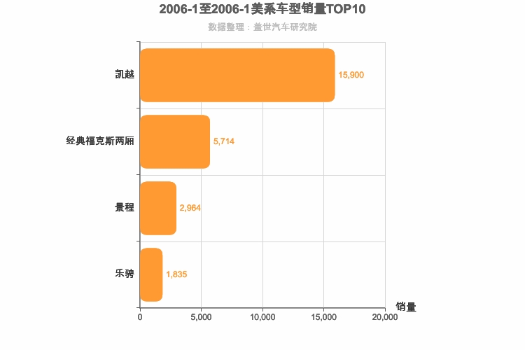 2006年1月美系轿车销量排行榜