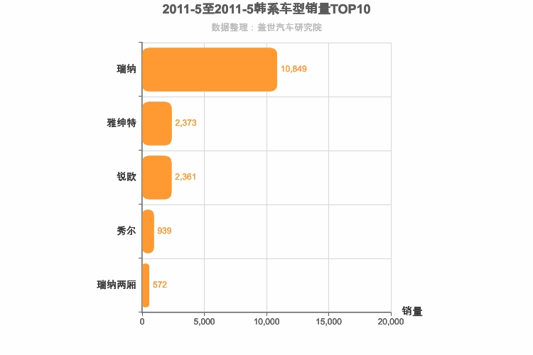 2011年5月韩系A0级轿车销量排行榜