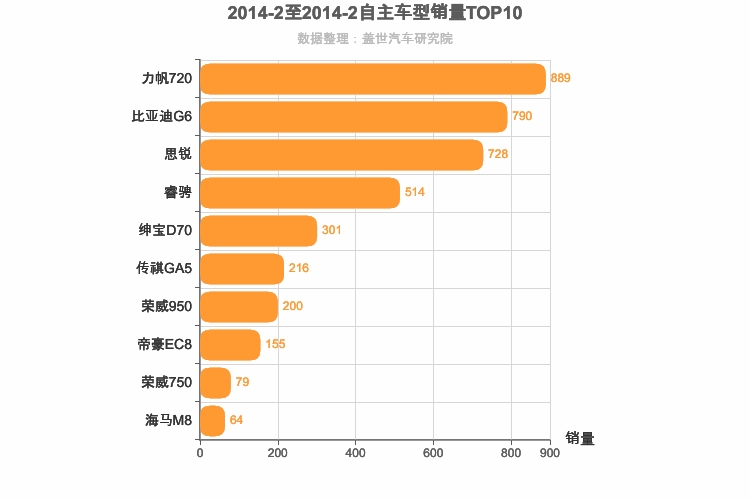 2014年2月自主B级轿车销量排行榜