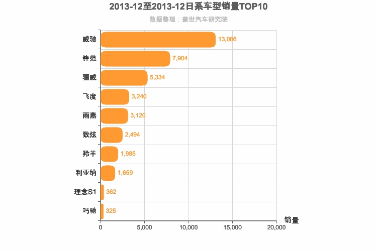 2013年12月日系A0级轿车销量排行榜