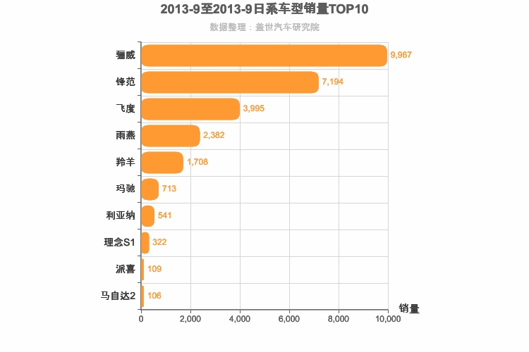 2013年9月日系A0级轿车销量排行榜