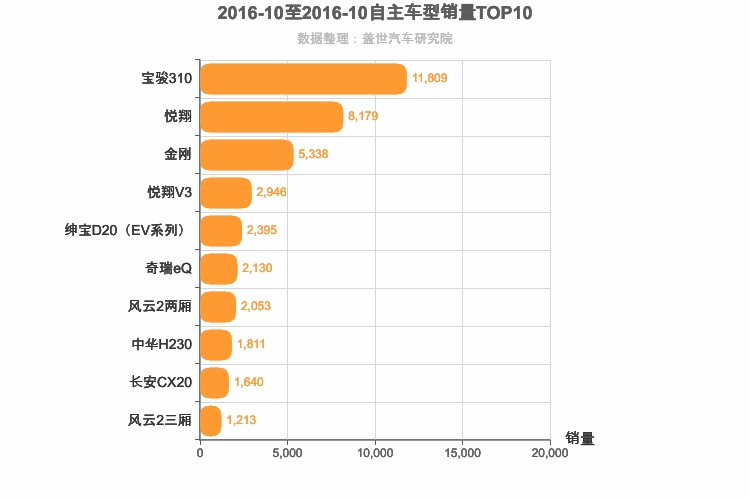 2016年10月自主A0级轿车销量排行榜