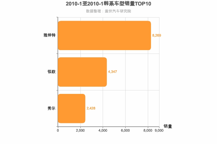 2010年1月韩系A0级轿车销量排行榜