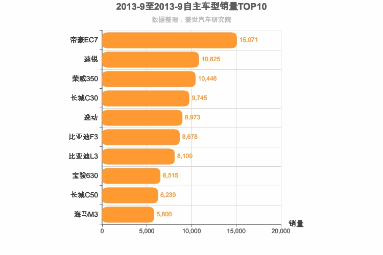2013年9月自主A级轿车销量排行榜