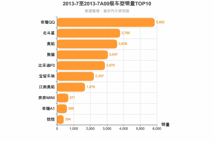 2013年7月A00级轿车销量排行榜