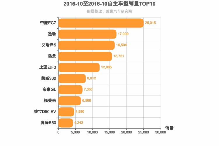 2016年10月自主A级轿车销量排行榜