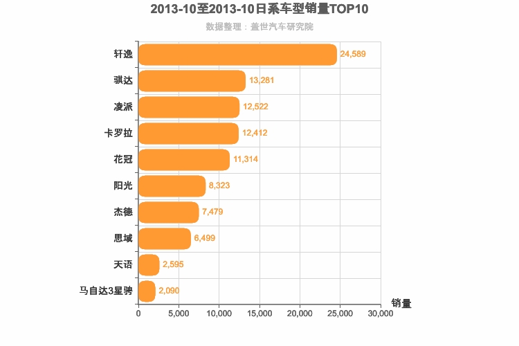 2013年10月日系A级轿车销量排行榜