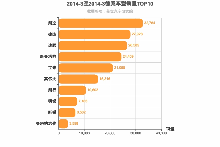 2014年3月德系A级轿车销量排行榜