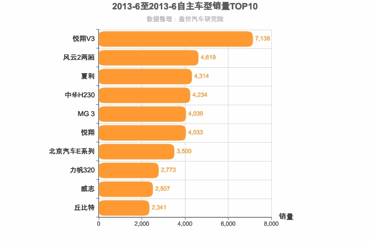 2013年6月自主A0级轿车销量排行榜