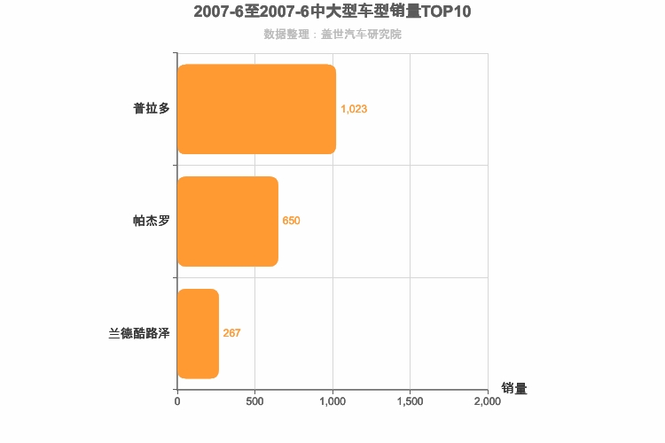2007年6月中大型SUV销量排行榜