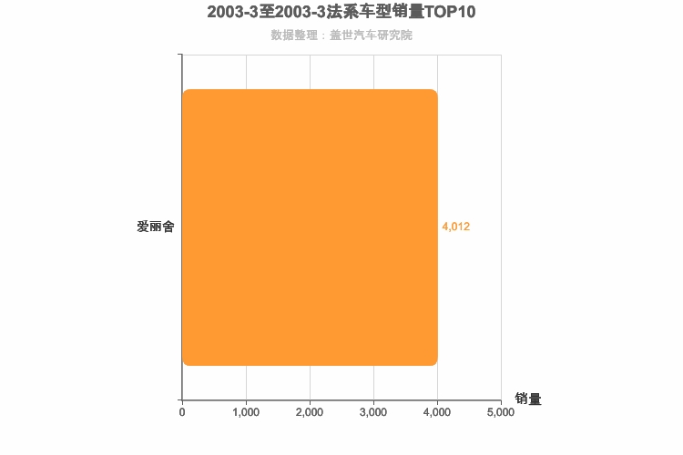 2003年3月法系A级轿车销量排行榜