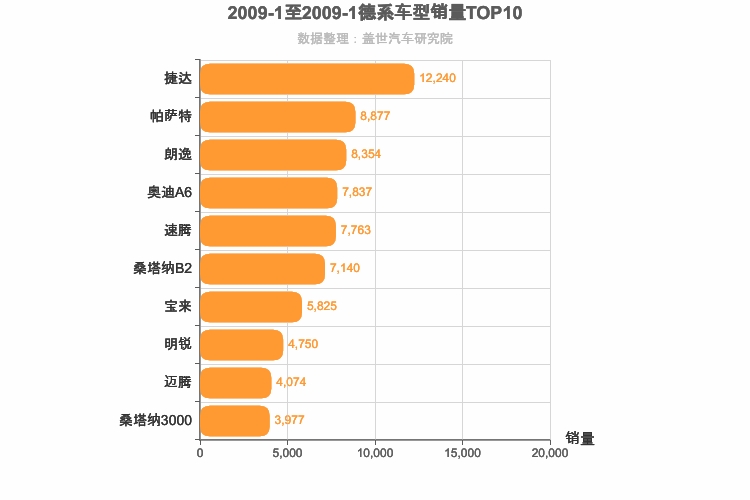 2009年1月德系车型销量排行榜